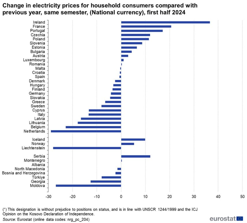 Changes in electricity prices make solar panels worth it - image showing EU electricity price changes by country. Ireland has the highest price increase this year in the EU.