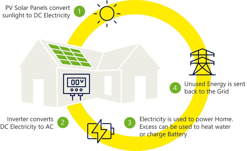 How Solar PV Panels Work Diagram showing how a complete systems works in 4 steps. !. DC electricity is generated from the sun. 2. The inverter converts DC to AC. 3. This AC electricity powers the house. 4. Unused electricity is sent to the grid.