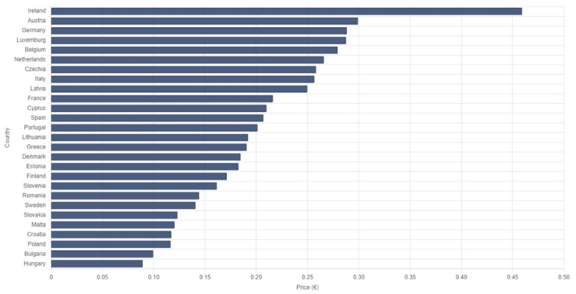 Electricity Price Ireland vs EU Chart showing Ireland at the top with the highest price in Europe.